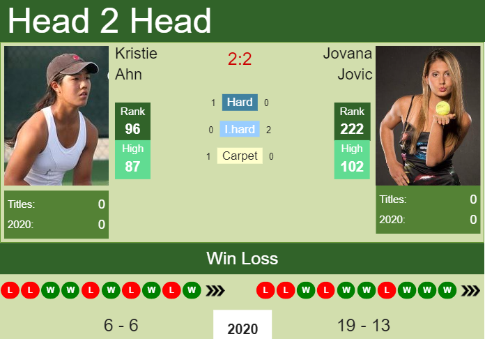 H2H. Kristie Ahn vs Jovana Jovic | Lexington prediction, odds, preview, pick Prediction and head to head Kristie Ahn vs. Jovana Jovic