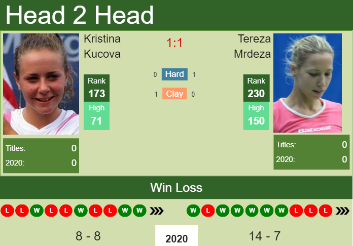 H2H, PREDICTION Kristina Kucova vs Tereza Mrdeza | Prague odds, preview ...