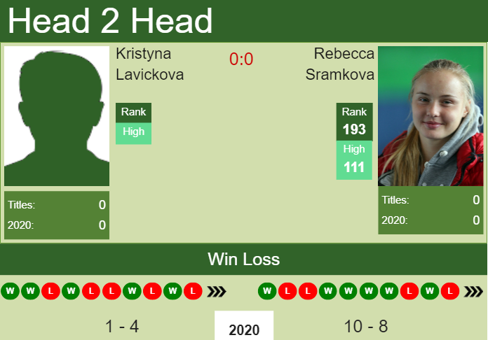 Prediction and head to head Kristyna Lavickova vs. Rebecca Sramkova