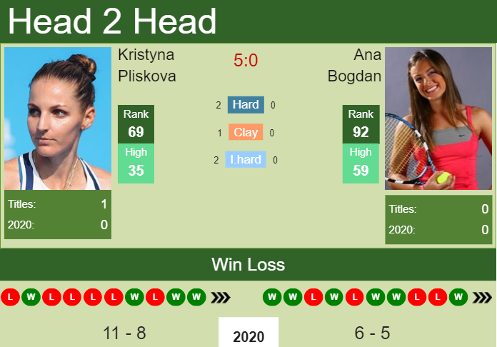 Prediction and head to head Kristyna Pliskova vs. Ana Bogdan