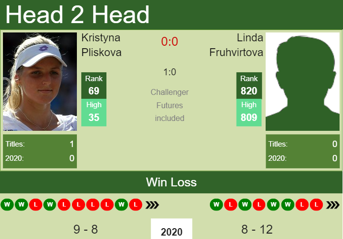 Prediction and head to head Kristyna Pliskova vs. Linda Fruhvirtova