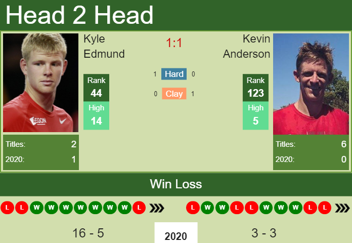 Prediction And Head To Head Kyle Edmund Vs. Kevin Anderson Qeqglkb7wu Prediction and head to head Kyle Edmund vs. Kevin Anderson