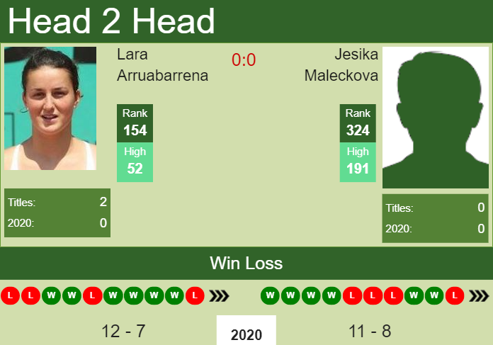 H2H. Lara Arruabarrena vs Jesika Maleckova | Prague prediction, odds, preview, pick Prediction and head to head Lara Arruabarrena vs. Jesika Maleckova