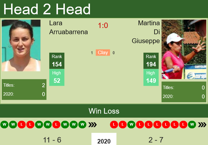 H2H. Lara Arruabarrena vs Martina Di Giuseppe | Palermo prediction, odds, preview, pick Prediction and head to head Lara Arruabarrena vs. Martina Di Giuseppe