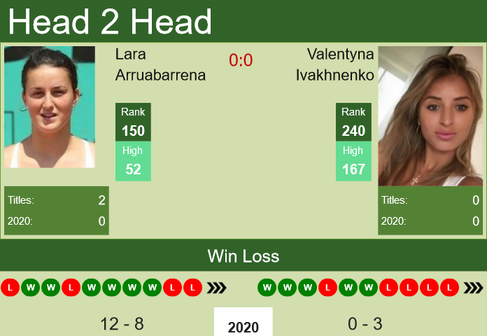 H2H, PREDICTION Lara Arruabarrena vs Valentyna Ivakhnenko | Prague odds, preview, pick Prediction and head to head Lara Arruabarrena vs. Valentyna Ivakhnenko