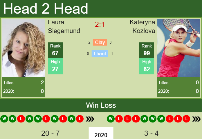 Prediction and head to head Laura Siegemund vs. Kateryna Kozlova