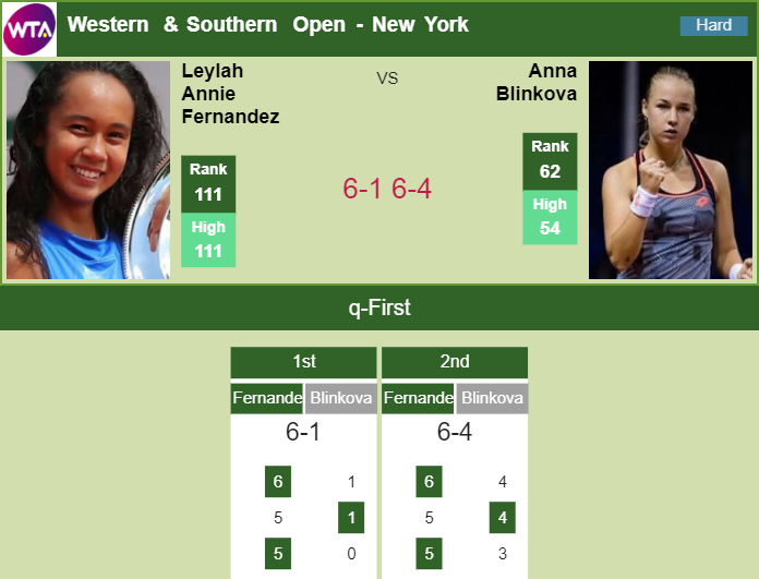 Prediction and head to head Leylah Annie Fernandez vs. Anna Blinkova