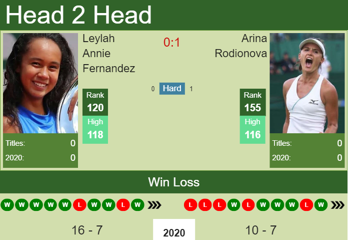 H2H. Leylah Annie Fernandez vs Arina Rodionova | Lexington prediction, odds, preview, pick Prediction and head to head Leylah Annie Fernandez vs. Arina Rodionova