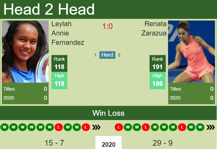 H2H. Leylah Annie Fernandez vs Renata Zarazua | Lexington prediction, odds, preview, pick Prediction and head to head Leylah Annie Fernandez vs. Renata Zarazua