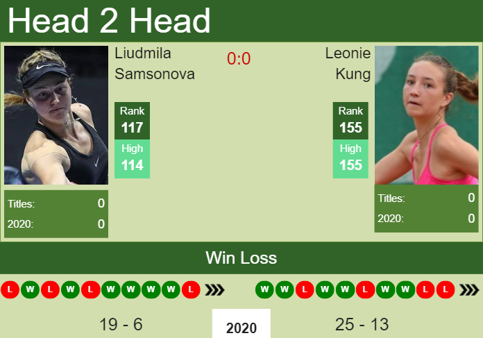 Prediction and head to head Liudmila Samsonova vs. Leonie Kung