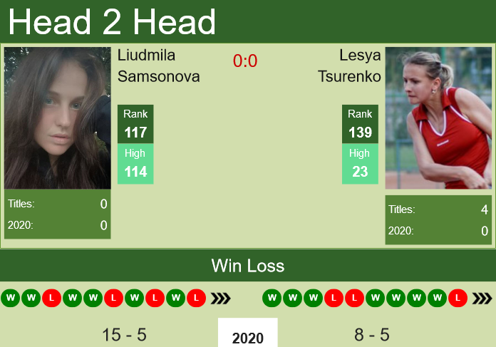 Prediction and head to head Liudmila Samsonova vs. Lesya Tsurenko