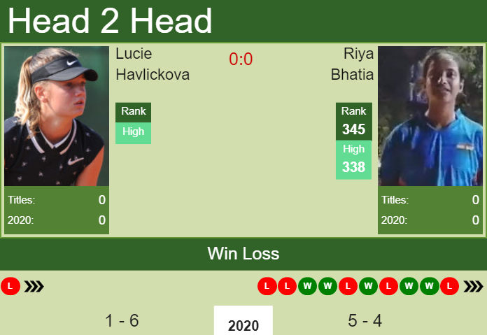 Prediction And Head To Head Lucie Havlickova Vs. Riya Bhatia Pczddrpgww Prediction and head to head Lucie Havlickova vs. Riya Bhatia