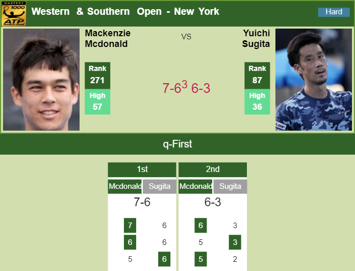 NEW YORK. Mackenzie Mcdonald shocks Sugita in the qualifications