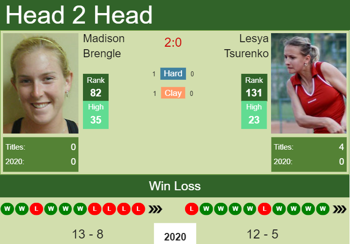 Prediction And Head To Head Madison Brengle Vs. Lesya Tsurenko Hlsjihrulu Prediction and head to head Madison Brengle vs. Lesya Tsurenko