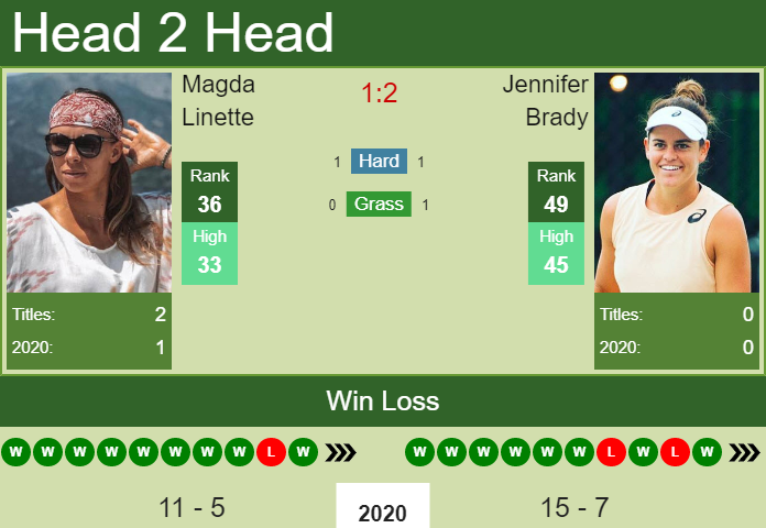 Prediction and head to head Magda Linette vs. Jennifer Brady
