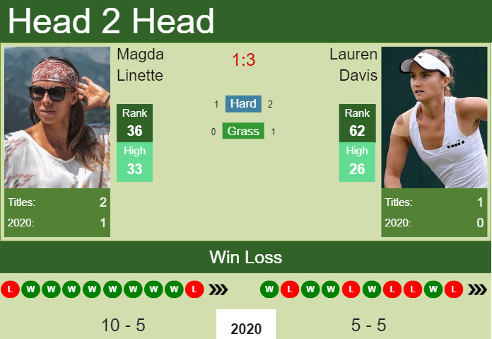 Prediction and head to head Magda Linette vs. Lauren Davis