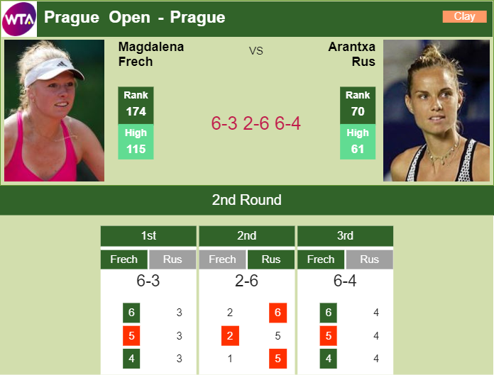 PRAGUE. Magdalena Frech stuns Rus in the 2nd round of the Prague Open Prediction and head to head Magdalena Frech vs. Arantxa Rus