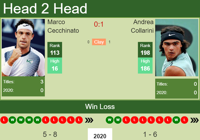H2H. Marco Cecchinato vs Andrea Collarini | Todi Challenger prediction, odds, preview, pick Prediction and head to head Marco Cecchinato vs. Andrea Collarini
