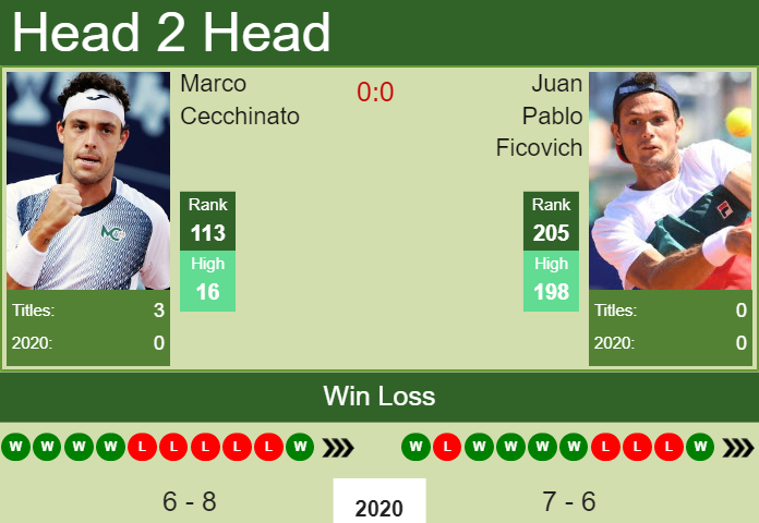 H2H. Marco Cecchinato vs Juan Pablo Ficovich | Todi Challenger prediction, odds, preview, pick Prediction and head to head Marco Cecchinato vs. Juan Pablo Ficovich