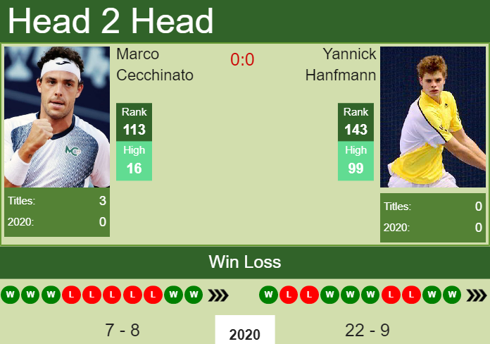 H2H. Marco Cecchinato vs Yannick Hanfmann | Todi Challenger prediction, odds, preview, pick Prediction and head to head Marco Cecchinato vs. Yannick Hanfmann