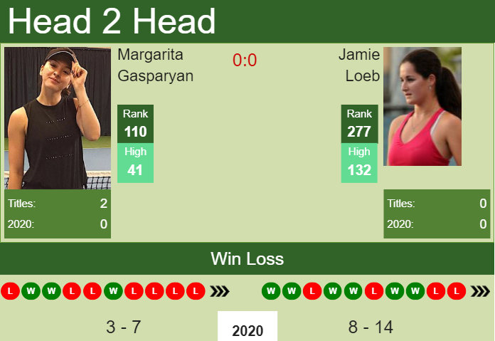Prediction and head to head Margarita Gasparyan vs. Jamie Loeb