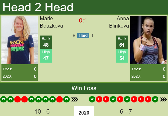 Prediction and head to head Marie Bouzkova vs. Anna Blinkova