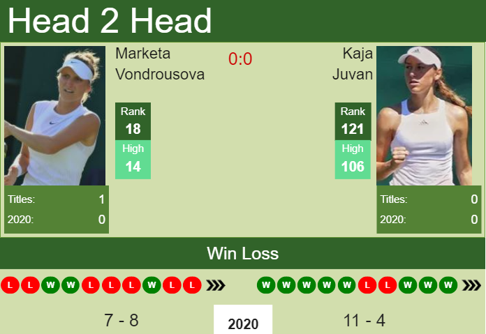 Prediction and head to head Marketa Vondrousova vs. Kaja Juvan