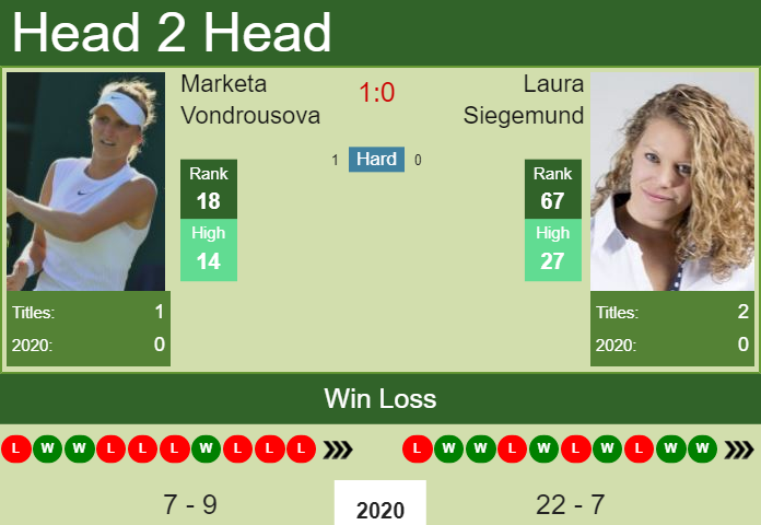 H2H. Marketa Vondrousova Vs Laura Siegemund | New York Prediction, Odds ...