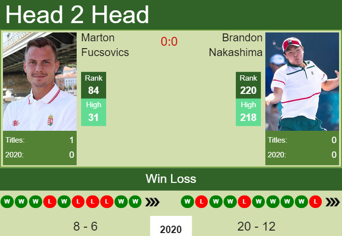 Prediction and head to head Marton Fucsovics vs. Brandon Nakashima