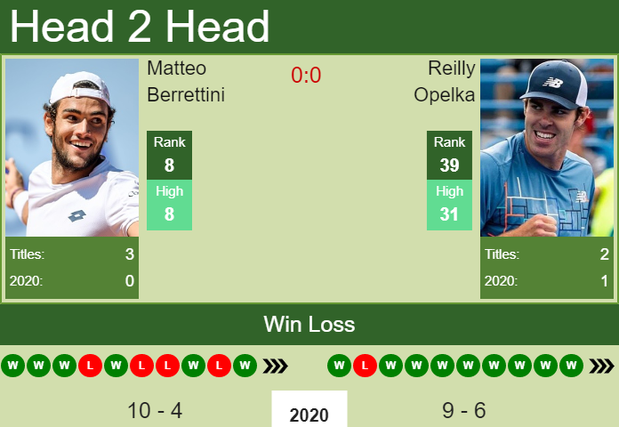 Prediction And Head To Head Matteo Berrettini Vs. Reilly Opelka Dk3evjysmv Prediction and head to head Matteo Berrettini vs. Reilly Opelka