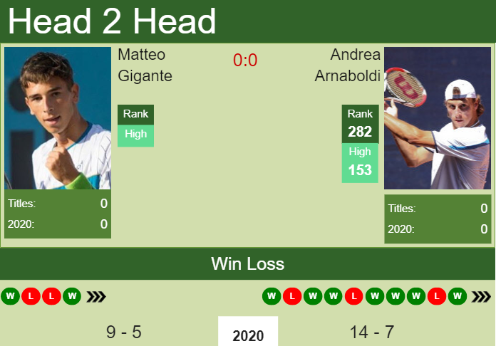 H2H. Matteo Gigante vs Andrea Arnaboldi | Todi Challenger prediction, odds, preview, pick Prediction and head to head Matteo Gigante vs. Andrea Arnaboldi