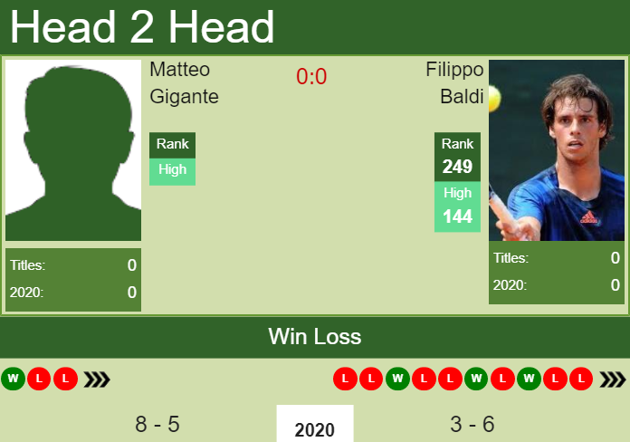 H2H. Matteo Gigante vs Filippo Baldi | Todi Challenger prediction, odds, preview, pick Prediction and head to head Matteo Gigante vs. Filippo Baldi