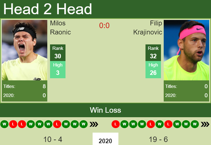 Prediction and head to head Milos Raonic vs. Filip Krajinovic