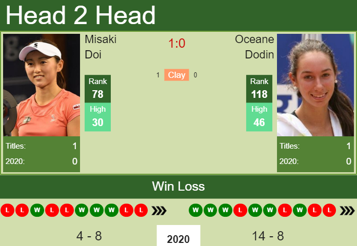 Prediction And Head To Head Misaki Doi Vs. Oceane Dodin Jle3gmmfds Prediction and head to head Misaki Doi vs. Oceane Dodin