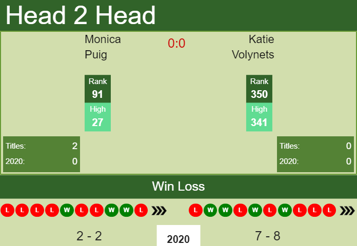 Prediction and head to head Monica Puig vs. Katie Volynets