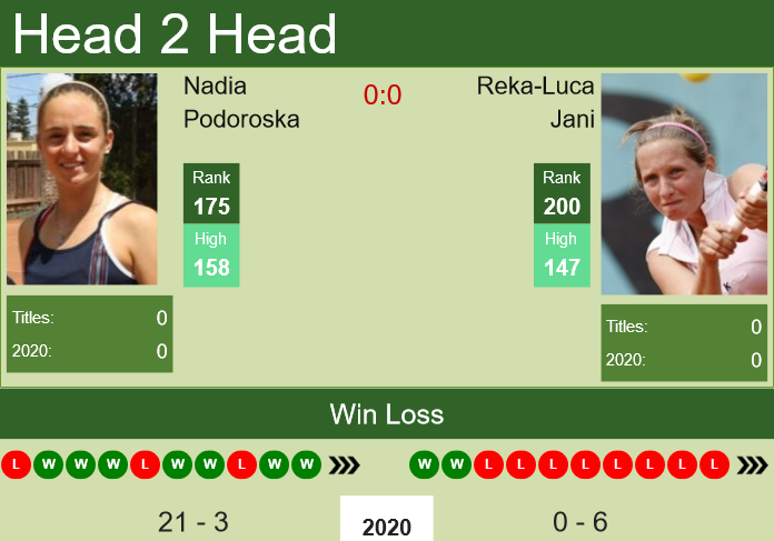 Prediction and head to head Nadia Podoroska vs. Reka-Luca Jani