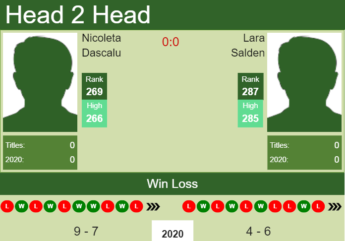 Prediction and head to head Nicoleta Dascalu vs. Lara Salden
