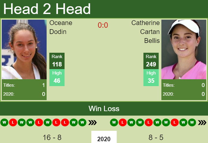 Prediction and head to head Oceane Dodin vs. Catherine Cartan Bellis