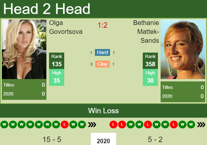 Prediction and head to head Olga Govortsova vs. Bethanie Mattek-Sands