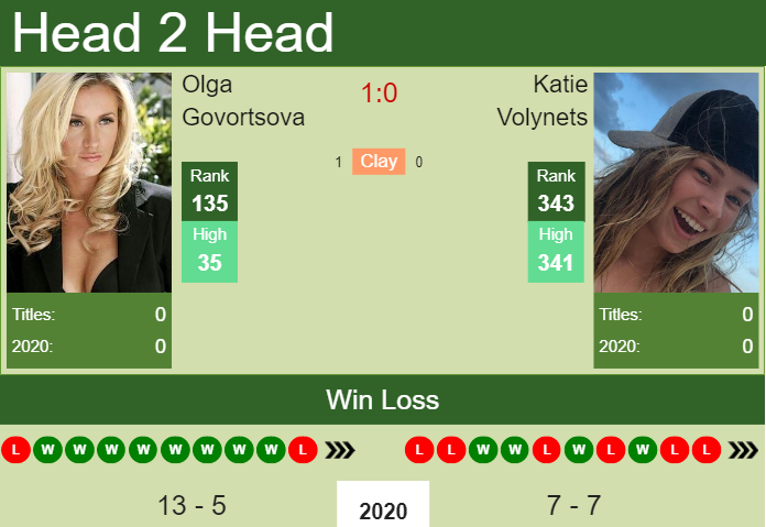 Prediction and head to head Olga Govortsova vs. Katie Volynets
