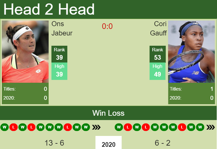 Prediction and head to head Ons Jabeur vs. Cori Gauff