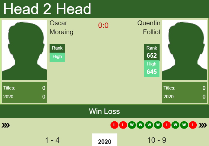 Prediction and head to head Oscar Moraing vs. Quentin Folliot