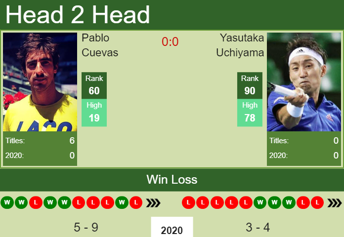 H2H. Pablo Cuevas vs Yasutaka Uchiyama | New York prediction, odds, preview, pick Prediction and head to head Pablo Cuevas vs. Yasutaka Uchiyama