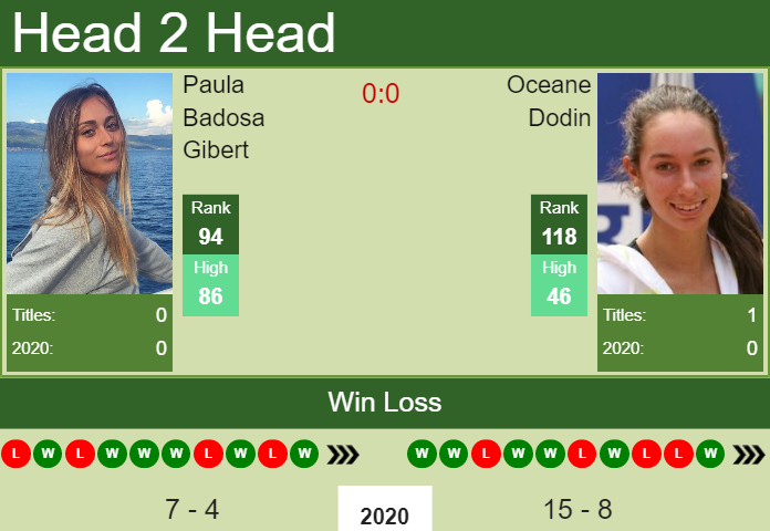 Prediction and head to head Paula Badosa Gibert vs. Oceane Dodin