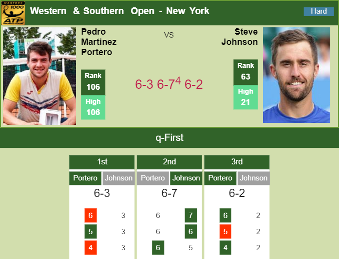 Prediction And Head To Head Pedro Martinez Portero Vs. Steve Johnson Nyrm3jna93 Prediction and head to head Pedro Martinez Portero vs. Steve Johnson