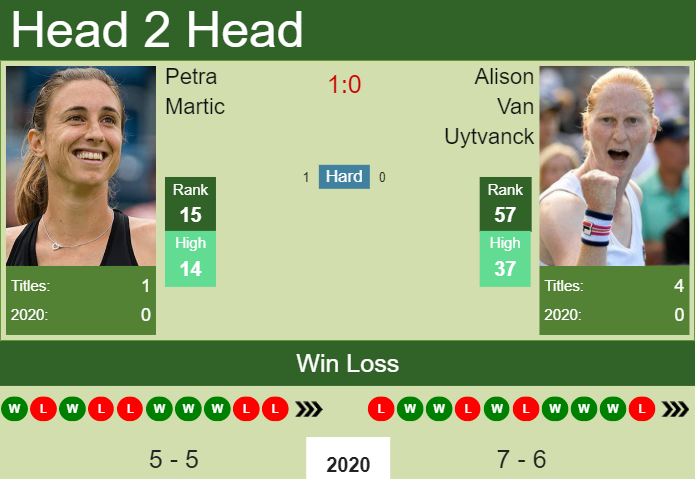 H2H. Petra Martic vs Alison Van Uytvanck | Palermo prediction, odds, preview, pick Prediction and head to head Petra Martic vs. Alison Van Uytvanck
