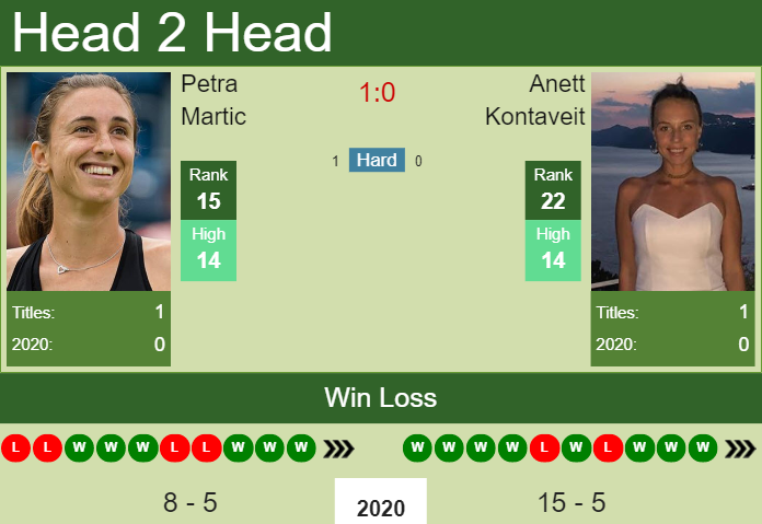 H2H. Petra Martic vs Anett Kontaveit | Palermo prediction, odds, preview, pick Prediction and head to head Petra Martic vs. Anett Kontaveit