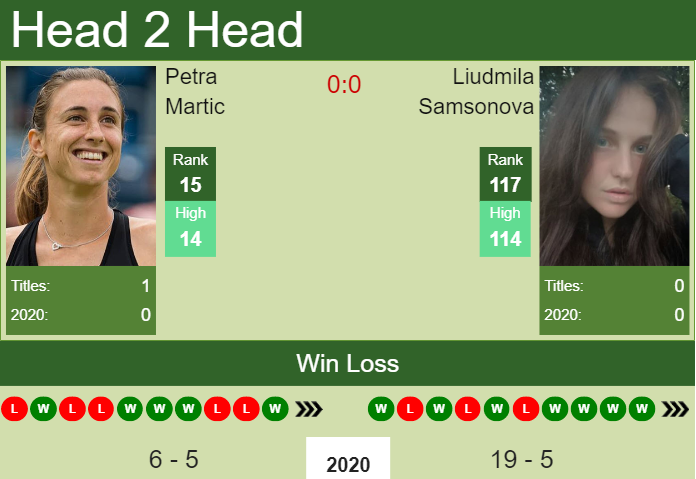 Petra Martic vs. Liudmila Samsonova Palermo Ladies Open 