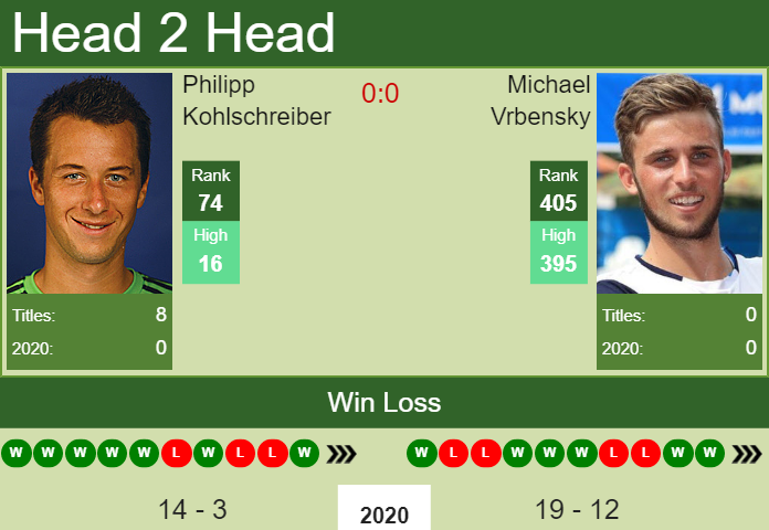 Philipp Kohlschreiber vs. Michael Vrbensky the Prague Challenger