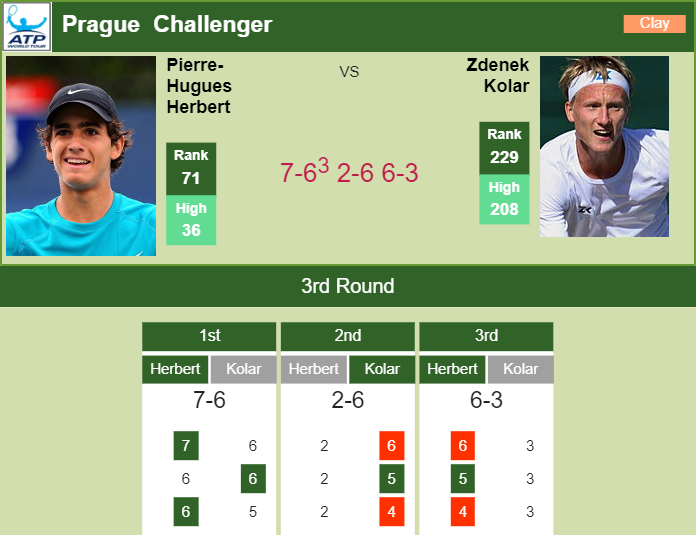 Prediction And Head To Head Pierre Hugues Herbert Vs. Zdenek Kolar C7sp497zrr Prediction and head to head Pierre-Hugues Herbert vs. Zdenek Kolar